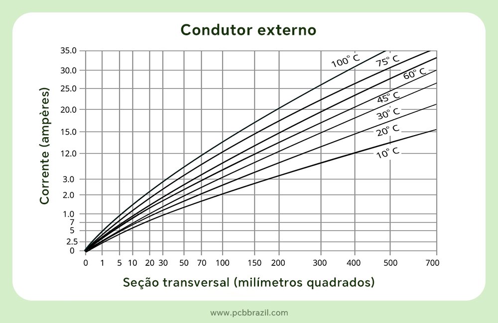 Tabela IPC-2152 para condutor externo