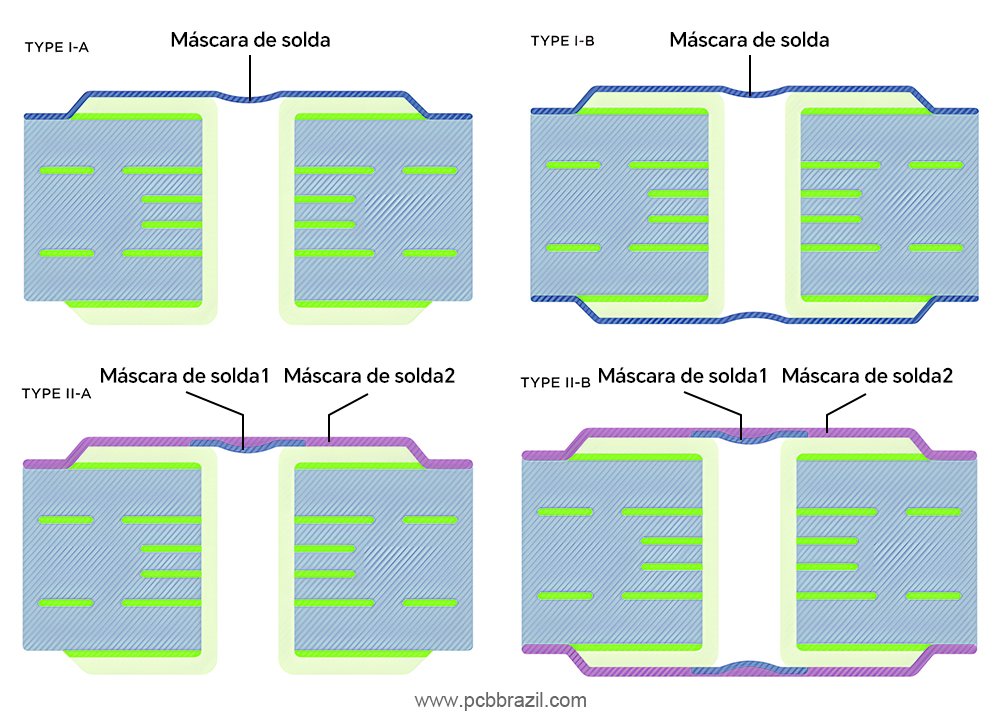 4 tipos de via tenting