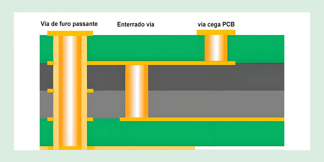 Diferentes tipos de vias-Brazil