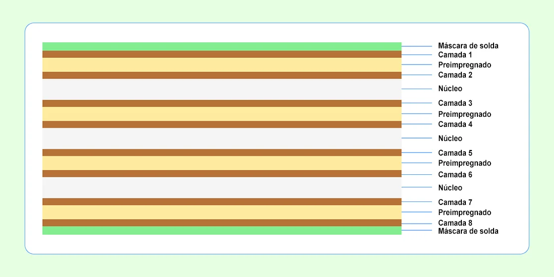Empilhamento PCB de 8 camadas