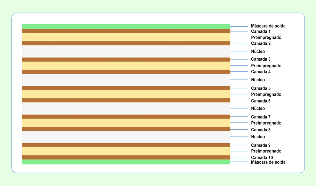 Empilhamento de 10 camadas