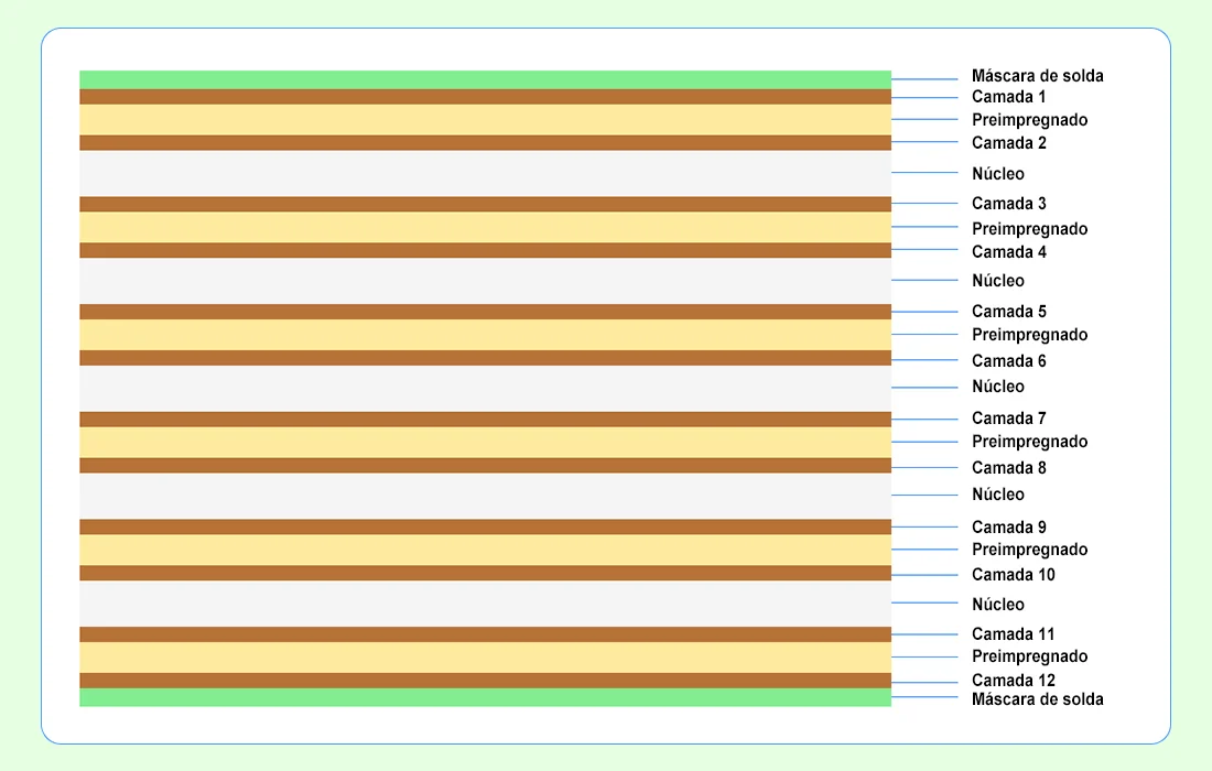 Empilhamento de 12 camadas