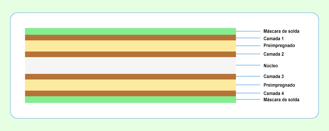 Exemplo de empilhamento de camadas