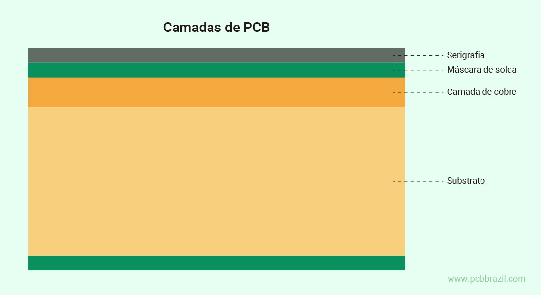 Camadas de PCB