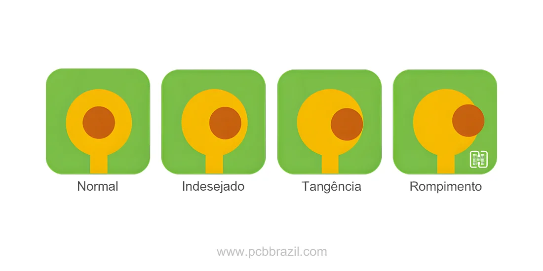 Problemas Comuns de Anéis Anulares