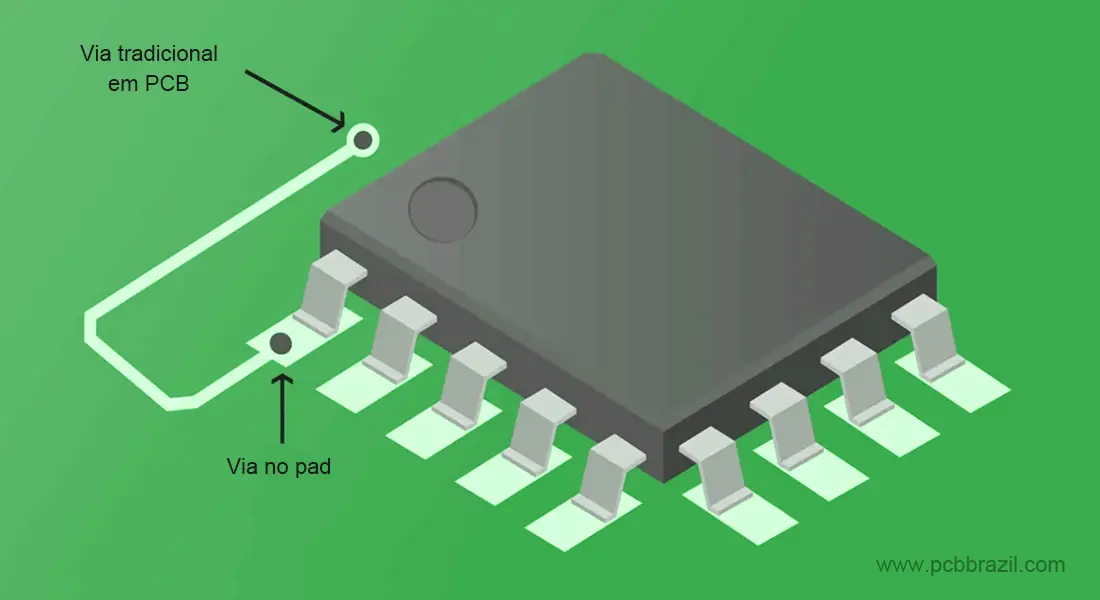 Via-in-Pad vs. Vias tradicionais