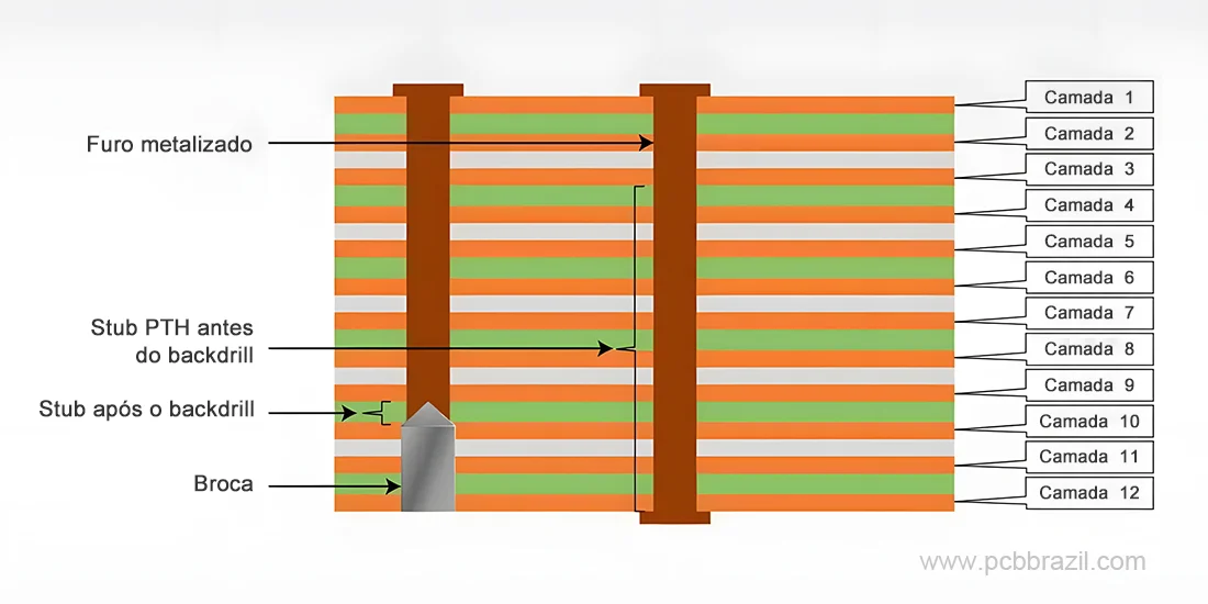 exemplo de perfuração traseira de PCB
